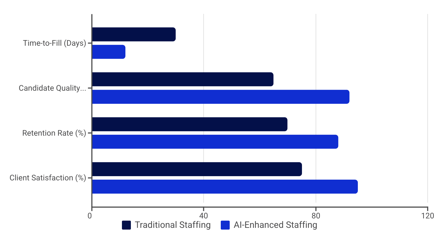 Chart comparing Traditional vs AI-Enhanced Staffing across Time-to-Fill, Candidate Quality, Retention Rate, and Client Satisfaction metrics